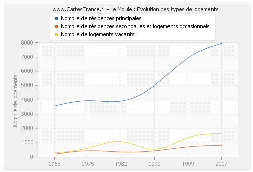 Le Moule : Evolution des types de logements